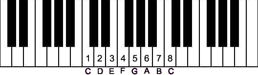 Keyboard denoting scale of C major